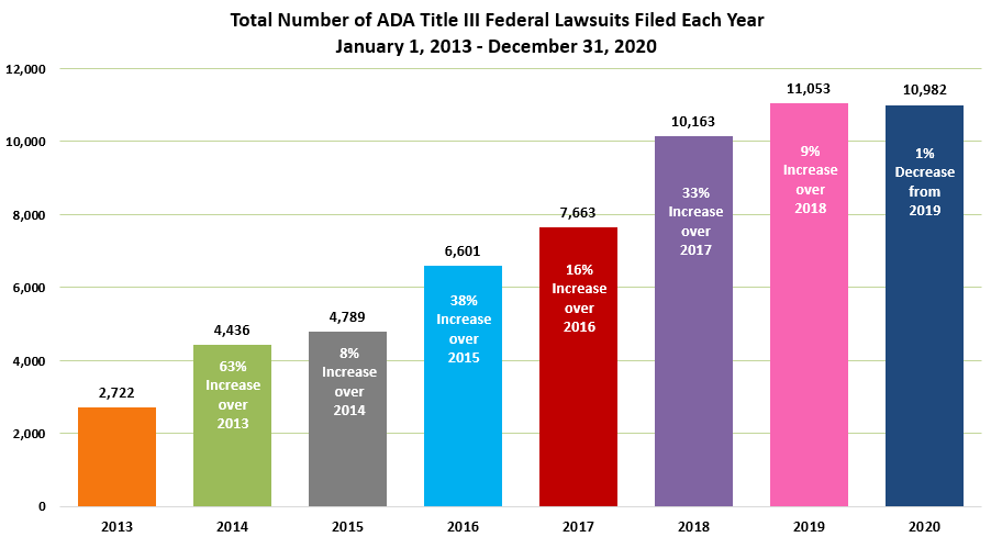 Graph of the increase in ADA Title III Legal Letters submitted to the courts between 2013 to 2020.