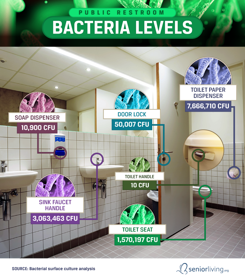 Visual of Germ Levels in a Commercial Bathroom Detailed by each Component