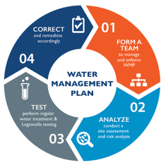 Long term care facilities and Legionella: How to prevent an outbreak