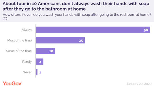 Bar chart of the frequency in which people was their hands with soap when using the restroom.