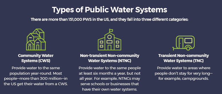 types of public water systems
